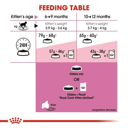 Royal Canin Dry Food for Sterilized Kittens 6-12 Months 2 kg